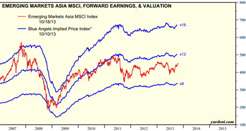 
				Indeks in večkratniki dobičkov za azijske trge			