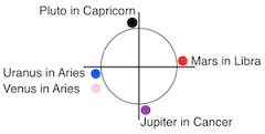 Mars, Jupiter, Uran in Pluton