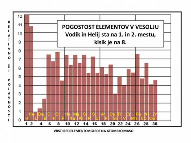 POGOSTOST ELEMENTOV V VESOLJU