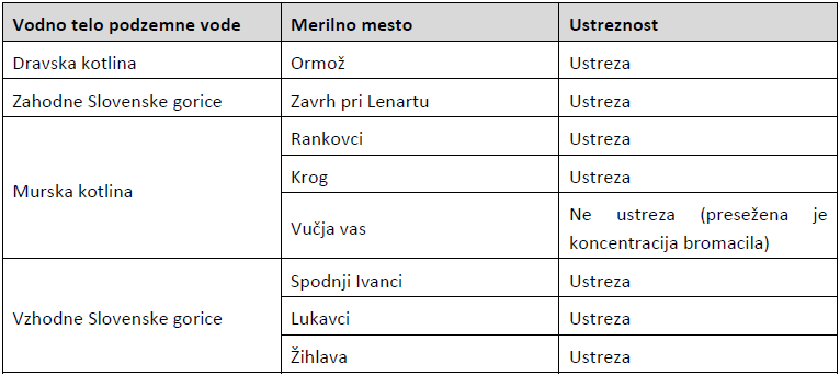 				Tabela 3: Merilna mesta državnega monitoringa kakovosti podzemne vode na črpališčih znotraj projektnega območja in skladnost s standardi za podzemno vodo v letu 2013 (povzeto po Mihorko in Gacin, 2014)			
