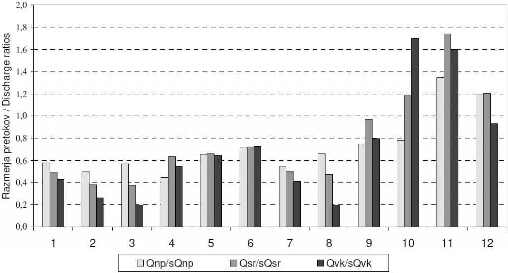 				Slika 2. Razmerja med malimi (Qnp), srednjimi (Qsr) in velikimi (Qvk) mesecnimi pretoki leta 2012 in obdobjem 1971–2000 (sQnp, sQsr, sQvk). Razmerja so izracunana kot povprecja razmerij na izbranih merilnih postajah (glej sliko 1).			