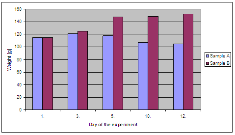 Samples weight differences - graphically