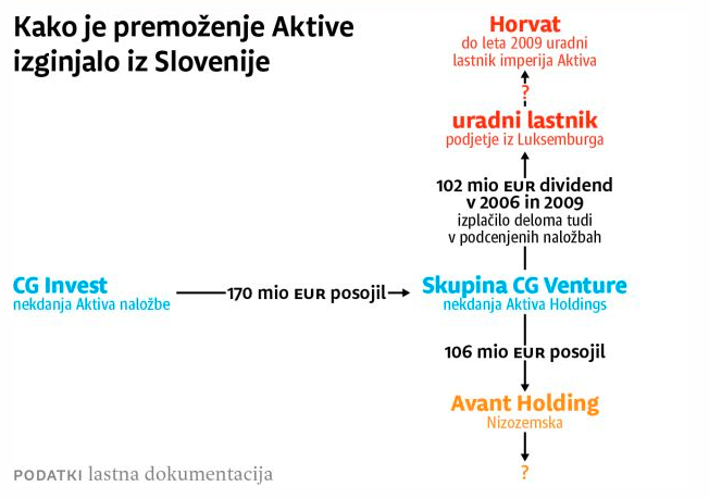 
				Še ena shema iz Dnevnika, kako so Horvatova podjetja iz Slovenije črpale denar. (Foto: Posnetek zaslona- Dnevnik)			