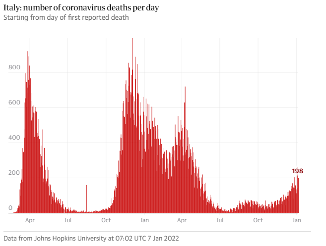 število dnevno umrlih v Italiji, domnevno zaradi corona virusa