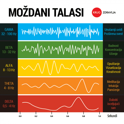 grafički prikaz - moždani talasi i njihove frekvencije kao i stanja vezana za dotične frekvencije