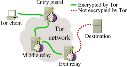 Tor upgrades to make anonymous publishing safer