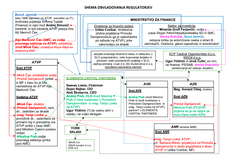 
				Shema o obvladovanju regulatorjev. (Foto: Prava.si)			